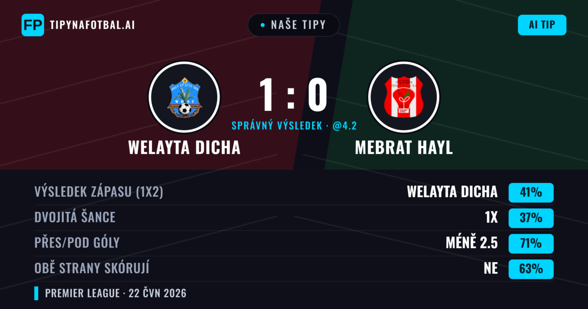 Naše tipy: Welayta Dicha vs Mebrat Hayl — Welayta Dicha — Vítězství (41%); Pod 2.5; Obě strany skórují: Ne