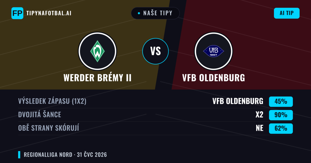 Naše tipy: Werder Brémy II vs VfB Oldenburg — VfB Oldenburg — Vítězství (48%); Přes 2.5; Obě strany skórují: Ano
