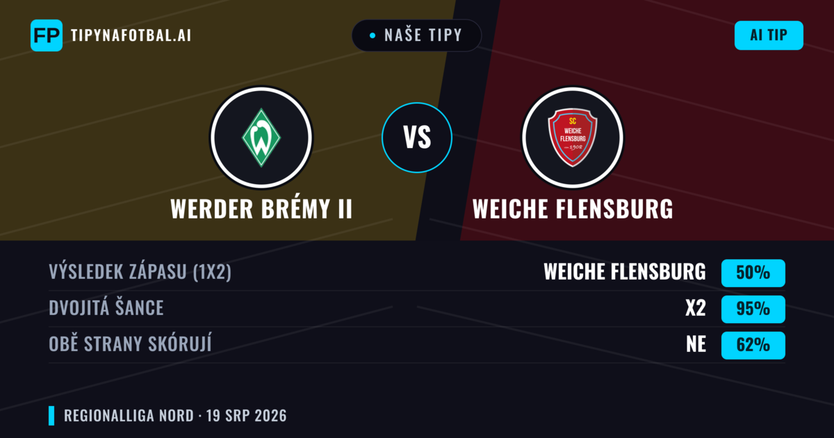 Naše tipy: Werder Brémy II vs Weiche Flensburg — Weiche Flensburg — Vítězství (42%); Přes 2.5; Obě strany skórují: Ano