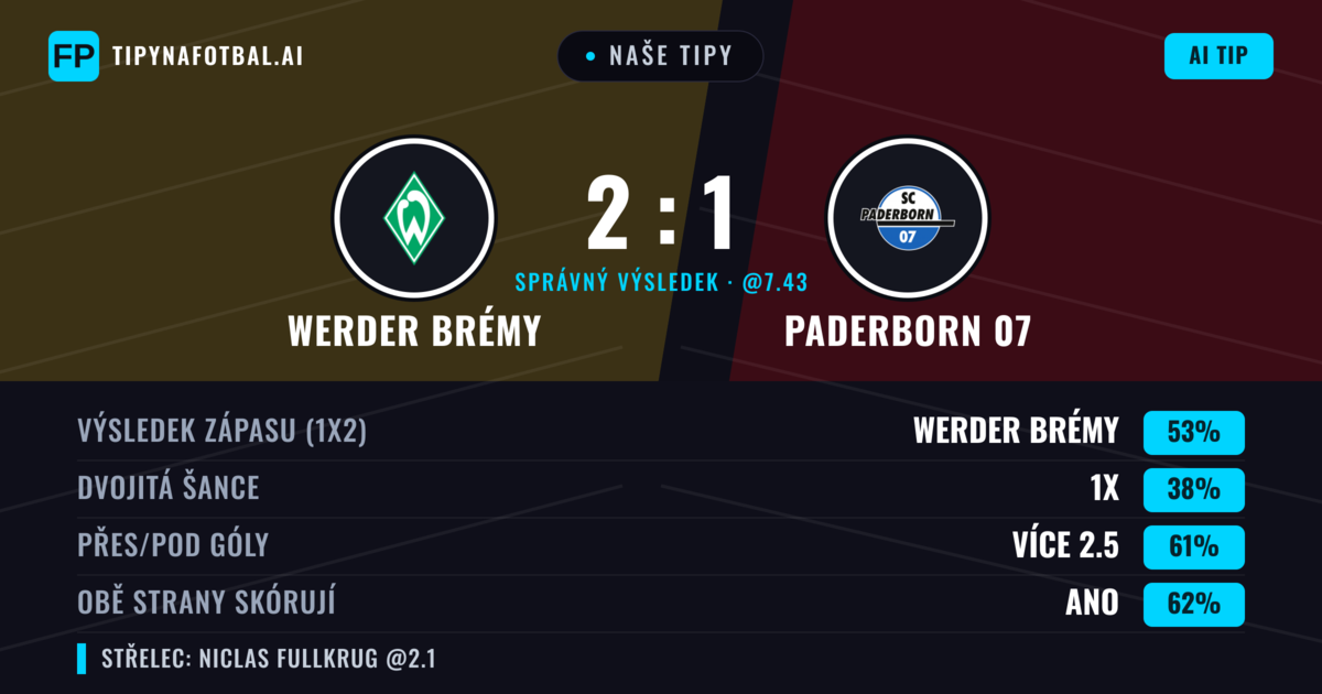 Naše tipy: Werder Brémy vs Paderborn 07 — Werder Brémy — Vítězství (53%); Přes 2.5; Obě strany skórují: Ano