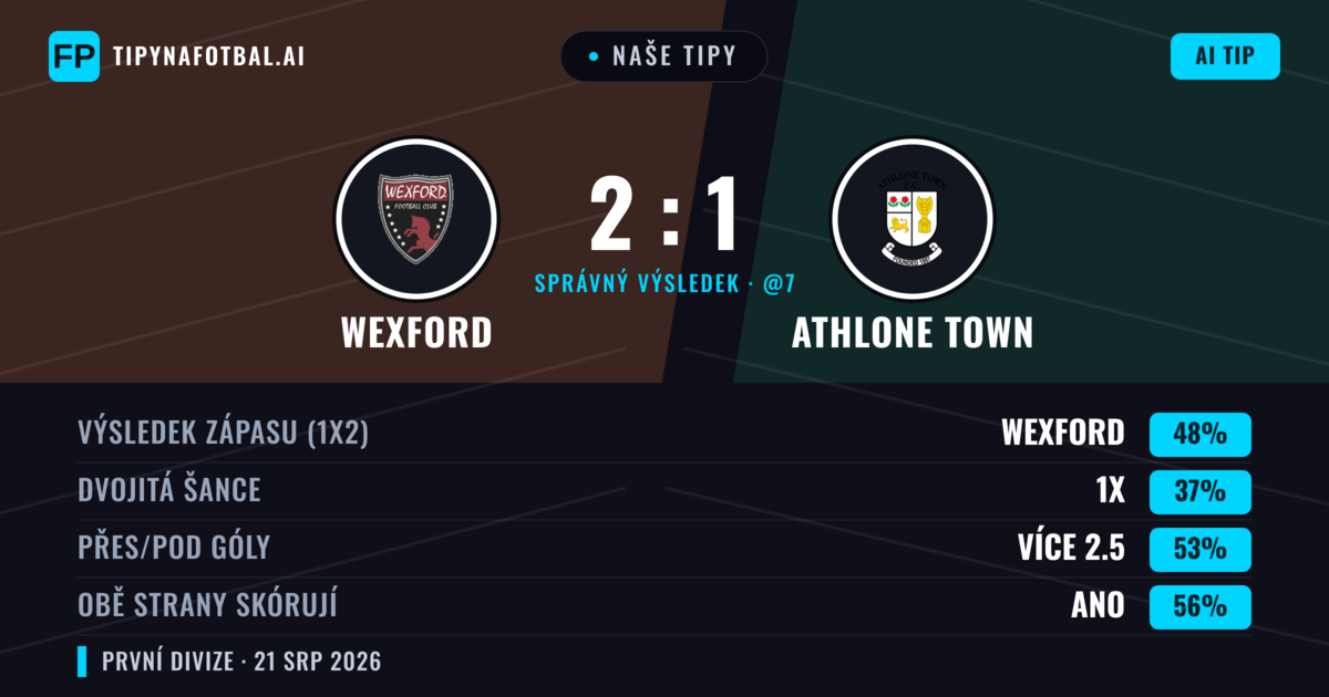 Naše tipy: Wexford vs Athlone Town — Wexford — Vítězství (44%); Přes 2.5; Obě strany skórují: Ano
