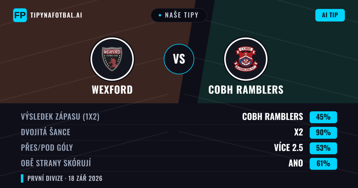 Naše tipy: Wexford vs Cobh Ramblers — Wexford — Vítězství (42%); Přes 2.5; Obě strany skórují: Ano
