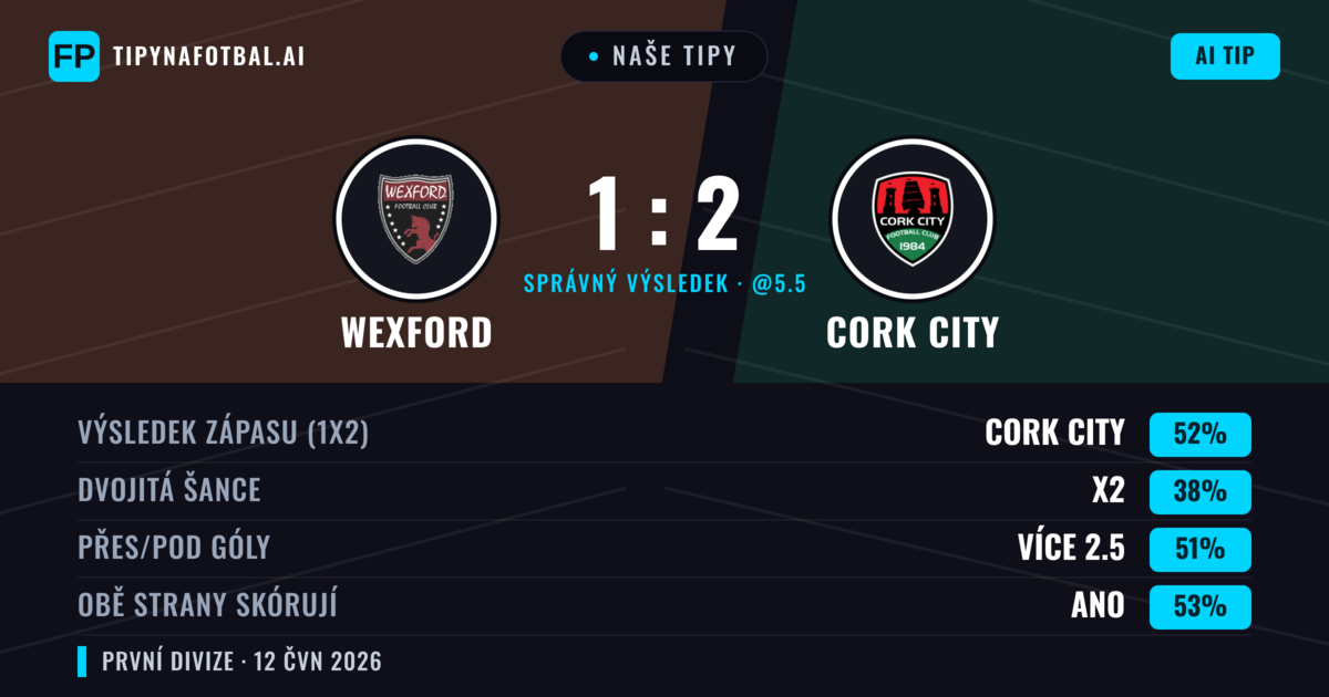 Naše tipy: Wexford vs Cork City — Cork City — Vítězství (52%); Přes 2.5; Obě strany skórují: Ano
