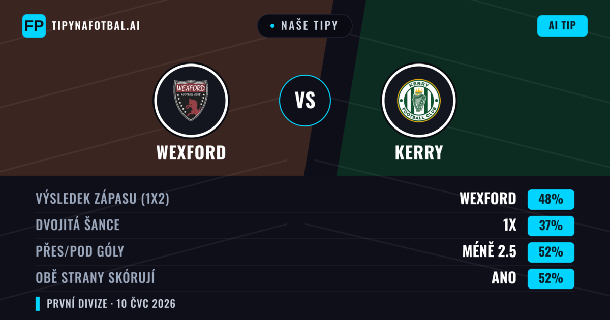 Naše tipy: Wexford vs Kerry — Wexford — Vítězství (49%); Pod 2.5; Obě strany skórují: Ano