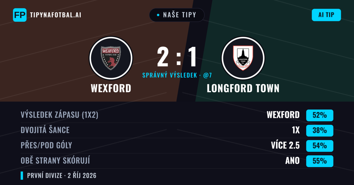 Naše tipy: Wexford vs Longford Town — Wexford — Vítězství (51%); Přes 2.5; Obě strany skórují: Ano