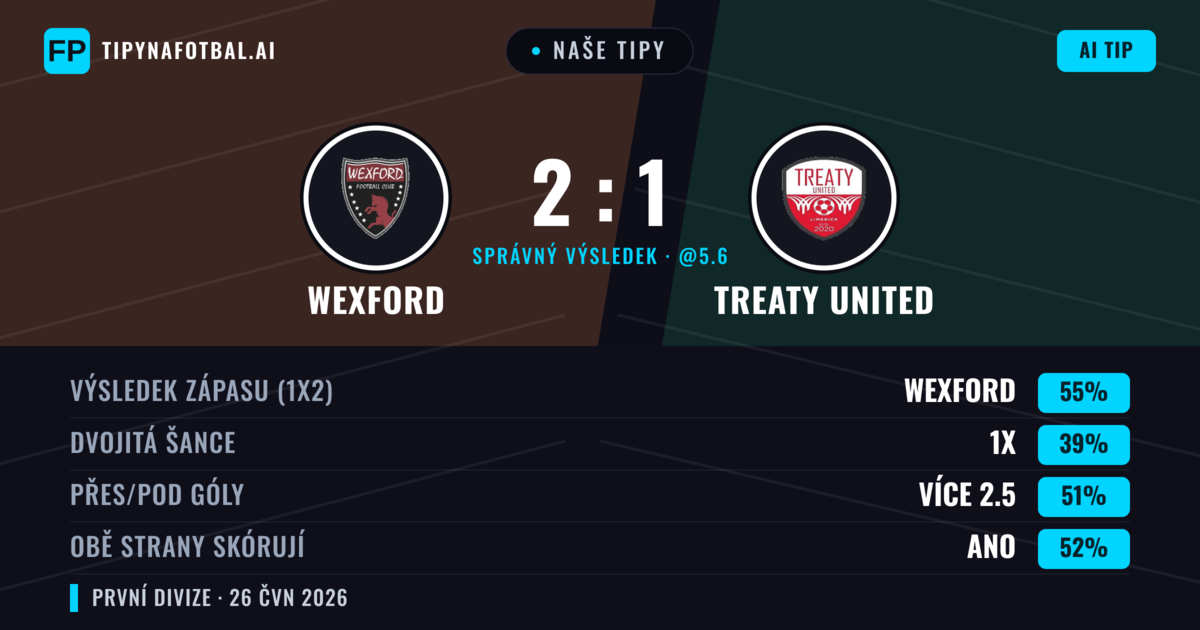 Naše tipy: Wexford vs Treaty United — Wexford — Vítězství (55%); Přes 2.5; Obě strany skórují: Ano