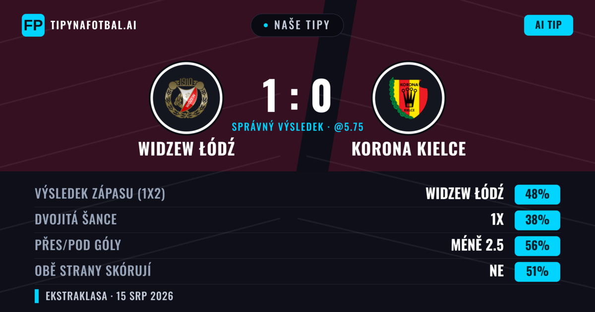 Naše tipy: Widzew Łódź vs Korona Kielce — Widzew Łódź — Vítězství (49%); Pod 2.5; Obě strany skórují: Ne