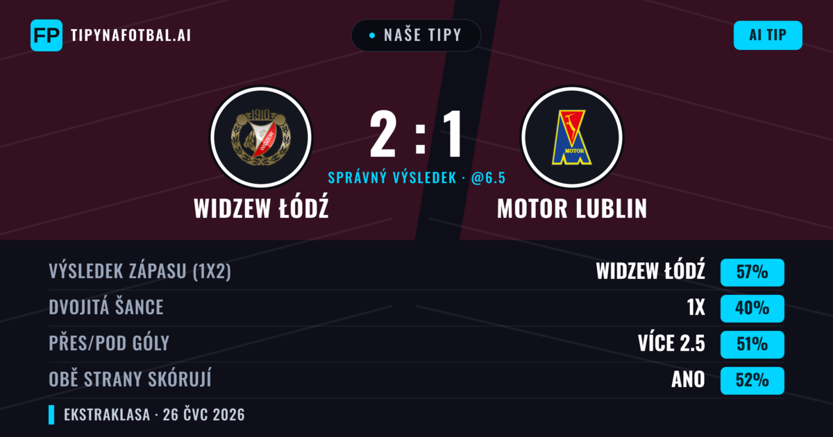 Naše tipy: Widzew Łódź vs Motor Lublin — Widzew Łódź — Vítězství (55%); Přes 2.5; Obě strany skórují: Ano