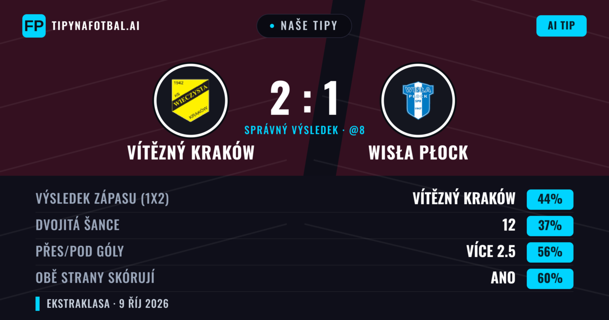 Naše tipy: Vítězný Kraków vs Wisła Płock — Vítězný Kraków — Vítězství (43%); Přes 2.5; Obě strany skórují: Ano
