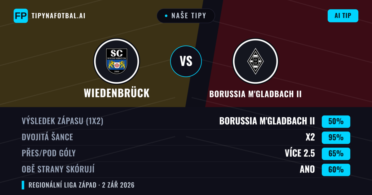 Naše tipy: Wiedenbrück vs Borussia M'gladbach II — Borussia M'gladbach II — Vítězství (49%); Přes 2.5; Obě strany skórují: Ano