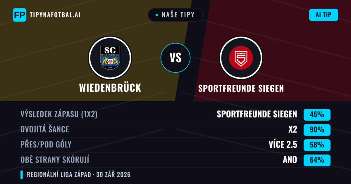 Naše tipy: Wiedenbrück vs Sportfreunde Siegen — Remíza (45%); Přes 2.5; Obě strany skórují: Ano