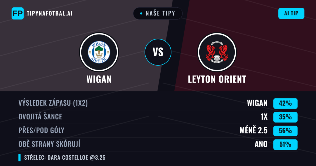 Naše tipy: Wigan vs Leyton Orient — Wigan — Vítězství (43%); Pod 2.5; Obě strany skórují: Ano