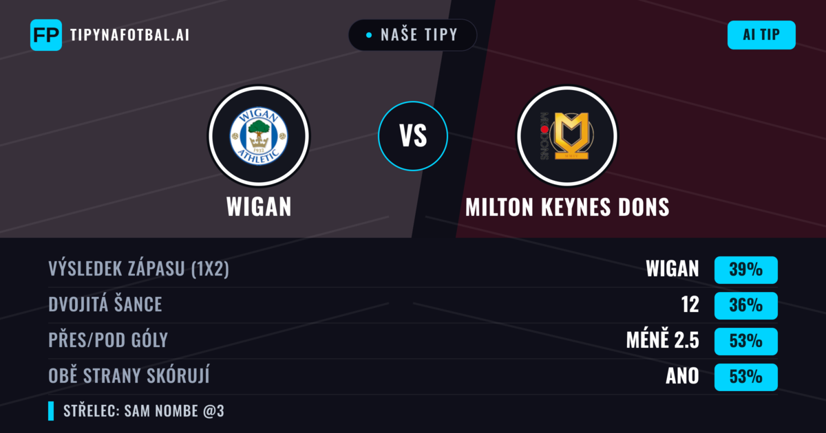 Naše tipy: Wigan vs Milton Keynes Dons — Wigan — Vítězství (41%); Přes 2.5; Obě strany skórují: Ano