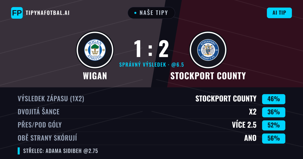 Naše tipy: Wigan vs Stockport County — Stockport County — Vítězství (43%); Přes 2.5; Obě strany skórují: Ano