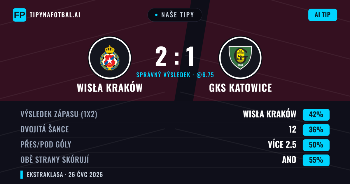 Naše tipy: Wisła Kraków vs GKS Katowice — Wisła Kraków — Vítězství (46%); Přes 2.5; Obě strany skórují: Ano