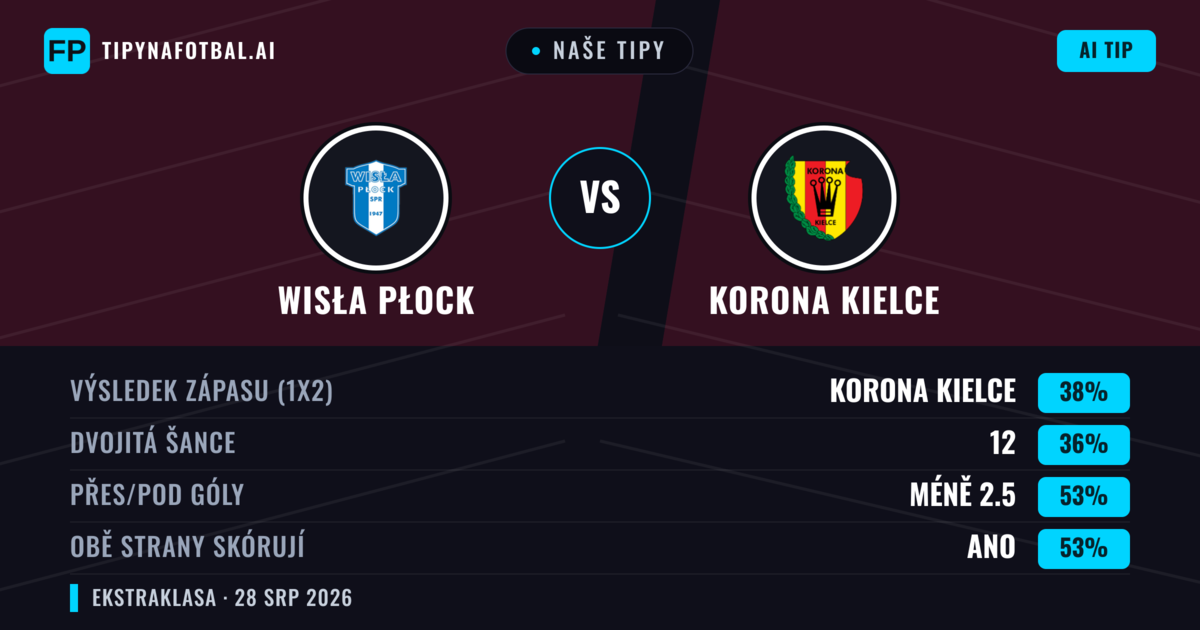 Naše tipy: Wisła Płock vs Korona Kielce — Korona Kielce — Vítězství (38%); Pod 2.5; Obě strany skórují: Ano