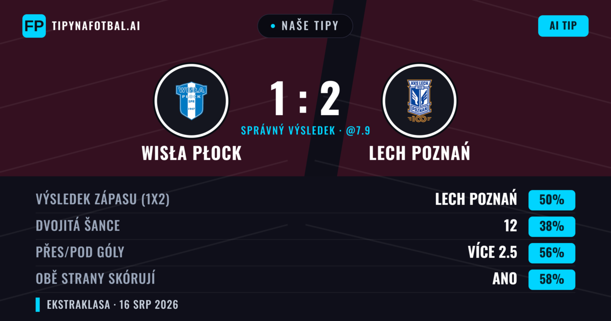 Naše tipy: Wisła Płock vs Lech Poznań — Lech Poznań — Vítězství (49%); Přes 2.5; Obě strany skórují: Ano