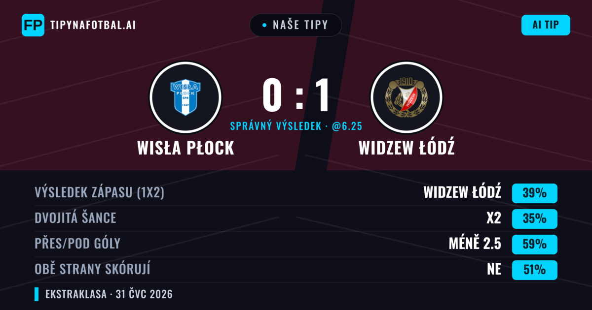 Naše tipy: Wisła Płock vs Widzew Łódź — Widzew Łódź — Vítězství (40%); Pod 2.5; Obě strany skórují: Ne