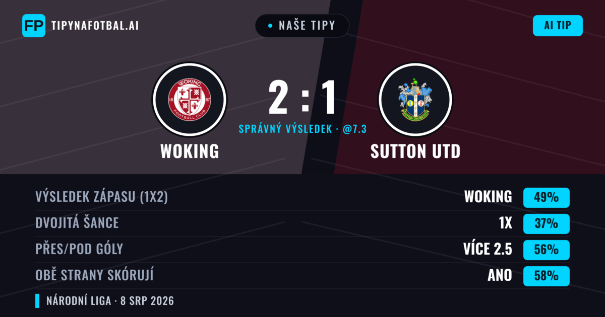 Naše tipy: Woking vs Sutton Utd — Woking — Vítězství (46%); Přes 2.5; Obě strany skórují: Ano