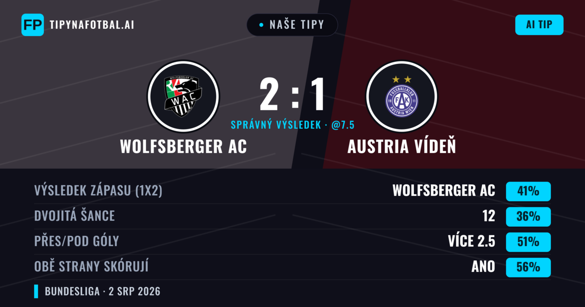 Naše tipy: Wolfsberger AC vs Austria Vídeň — Wolfsberger AC — Vítězství (42%); Přes 2.5; Obě strany skórují: Ano