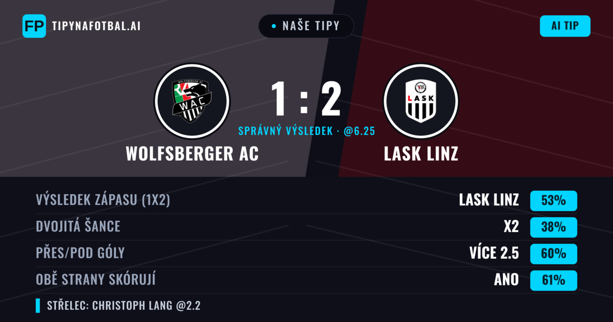 Naše tipy: Wolfsberger AC vs LASK Linz — LASK Linz — Vítězství (64%); Přes 2.5; Obě strany skórují: Ano