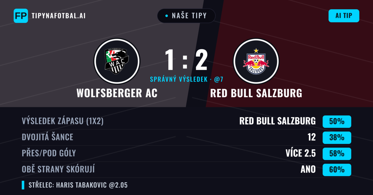 Naše tipy: Wolfsberger AC vs Red Bull Salzburg — Red Bull Salzburg — Vítězství (51%); Přes 2.5; Obě strany skórují: Ano