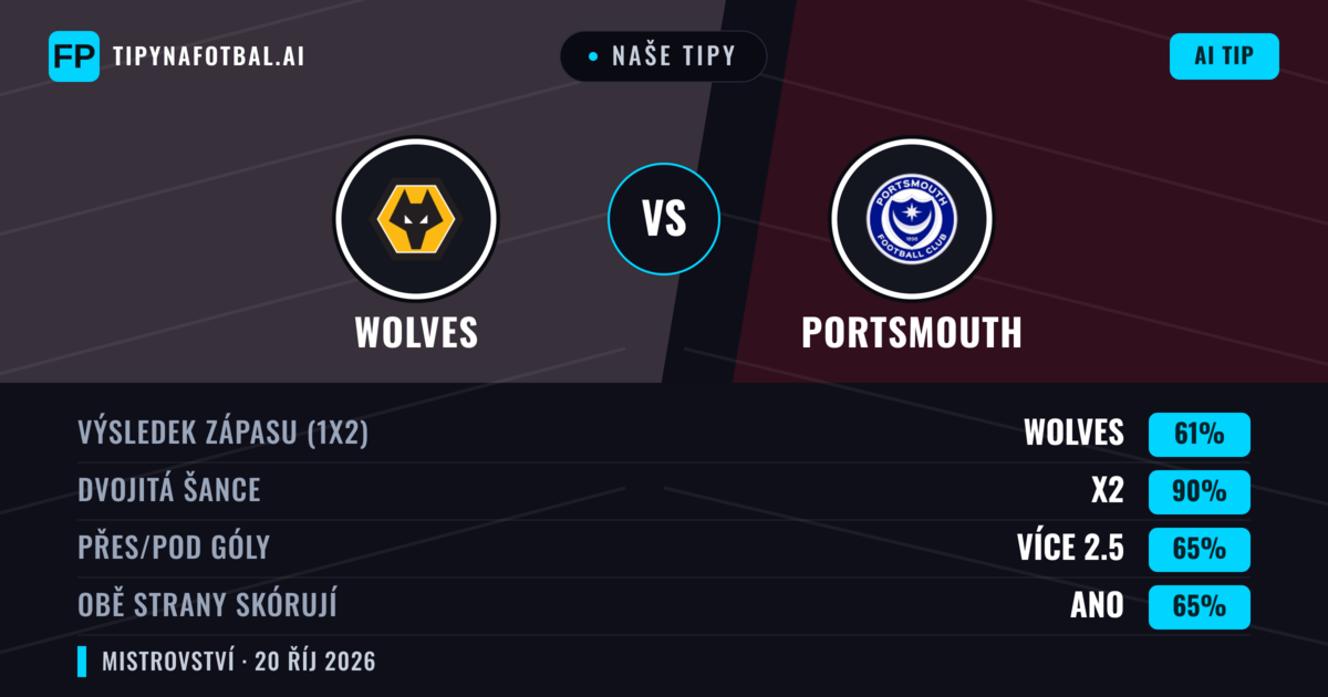 Naše tipy: Wolves vs Portsmouth — Wolves — Vítězství (60%); Přes 2.5; Obě strany skórují: Ano