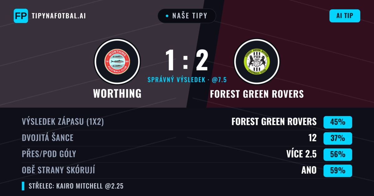 Naše tipy: Worthing vs Forest Green Rovers — Forest Green Rovers — Vítězství (44%); Přes 2.5; Obě strany skórují: Ano