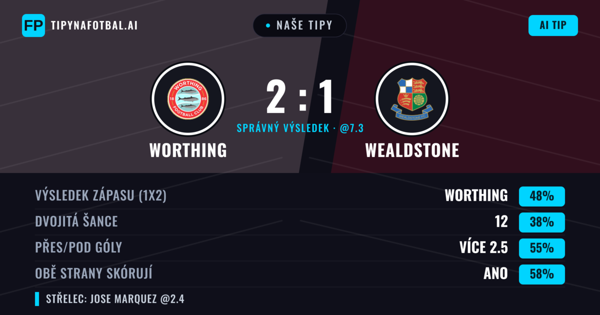 Naše tipy: Worthing vs Wealdstone — Worthing — Vítězství (46%); Přes 2.5; Obě strany skórují: Ano