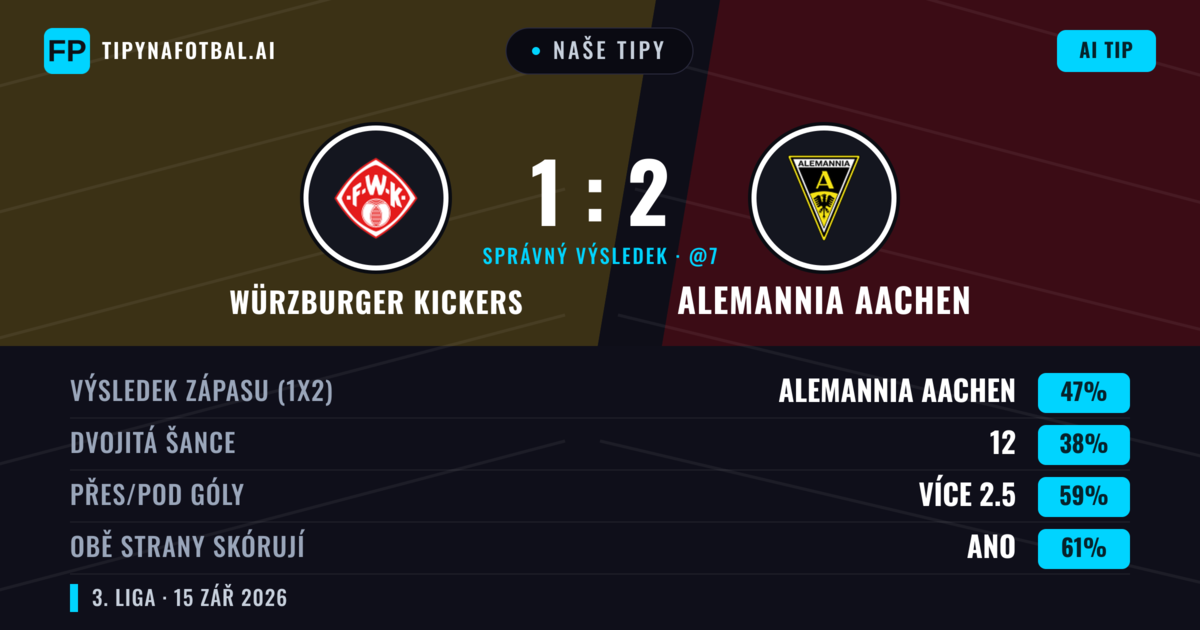 Naše tipy: Würzburger Kickers vs Alemannia Aachen — Alemannia Aachen — Vítězství (47%); Přes 2.5; Obě strany skórují: Ano