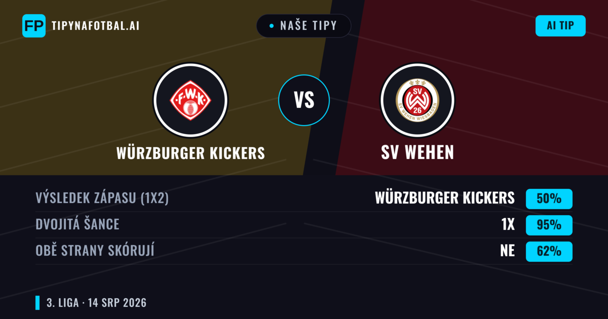 Naše tipy: Würzburger Kickers vs SV Wehen — Würzburger Kickers — Vítězství (39%); Přes 2.5; Obě strany skórují: Ano