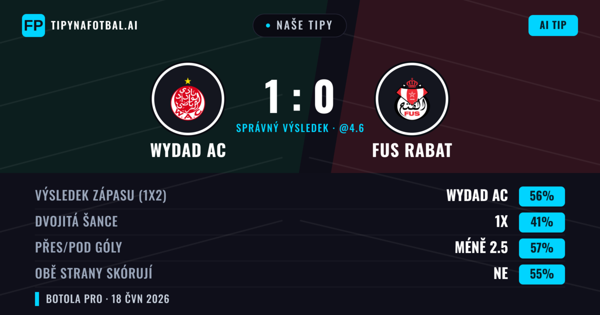 Naše tipy: Wydad AC vs FUS Rabat — Wydad AC — Vítězství (56%); Pod 2.5; Obě strany skórují: Ne