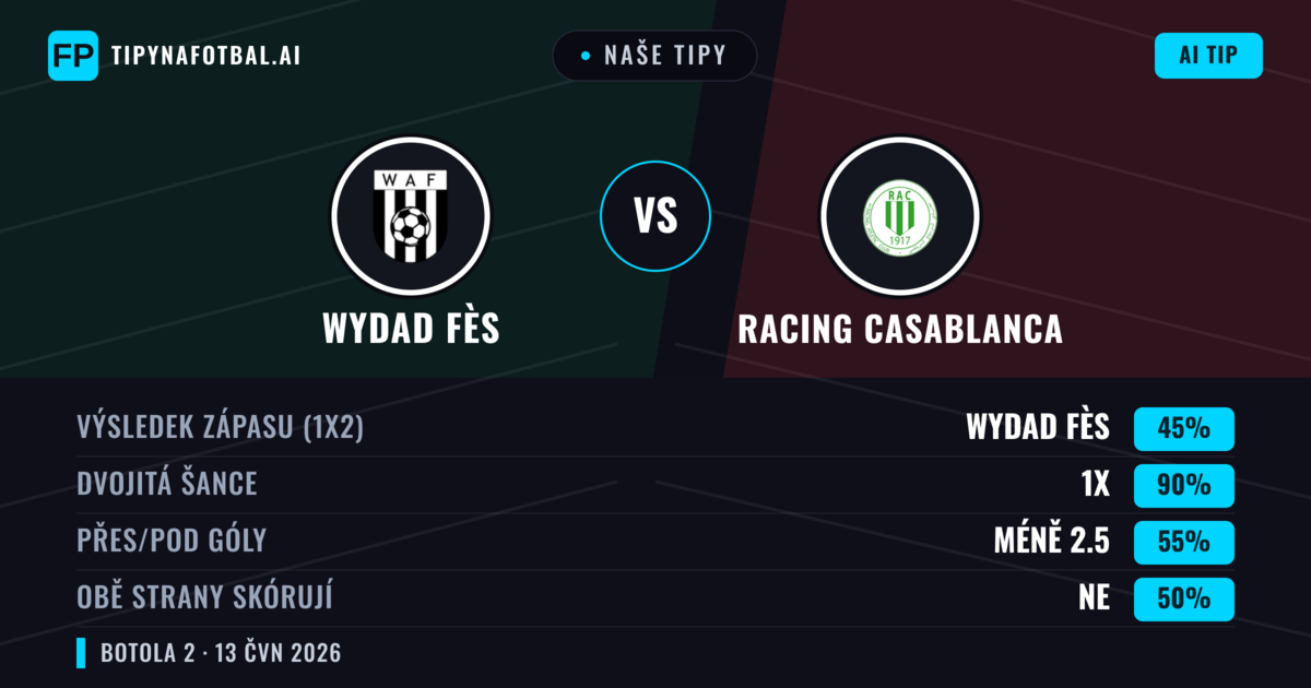 Naše tipy: Wydad Fès vs Racing Casablanca — Remíza (45%); Pod 2.5; Obě strany skórují: Ne