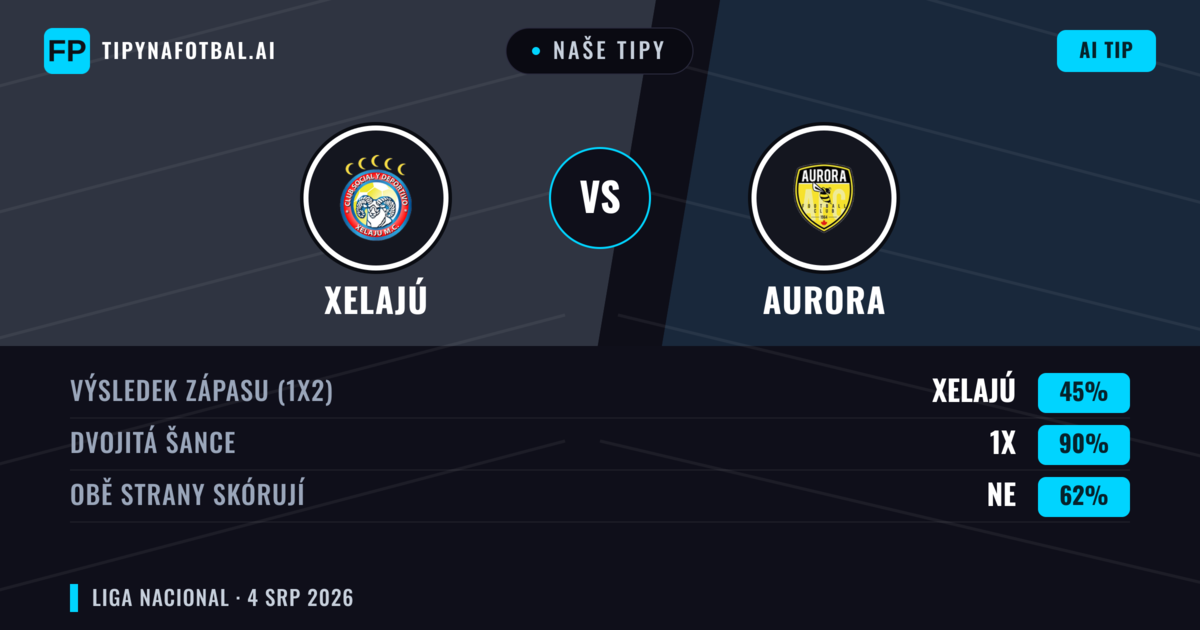 Naše tipy: Xelajú vs Aurora — Xelajú — Vítězství (71%); Přes 2.5; Obě strany skórují: Ne