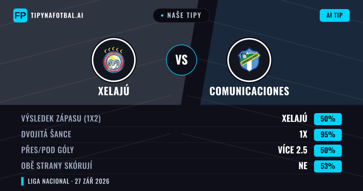 Naše tipy: Xelajú vs Comunicaciones — Xelajú — Vítězství (57%); Pod 2.5; Obě strany skórují: Ne