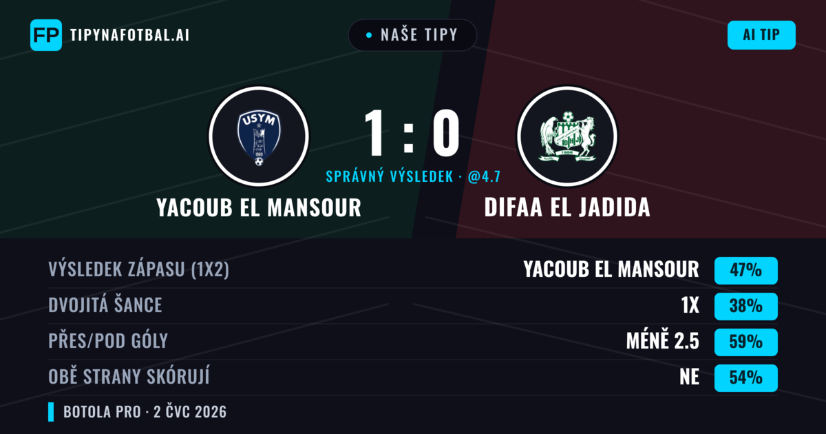 Naše tipy: Yacoub El Mansour vs Difaa EL Jadida — Yacoub El Mansour — Vítězství (51%); Pod 2.5; Obě strany skórují: Ne