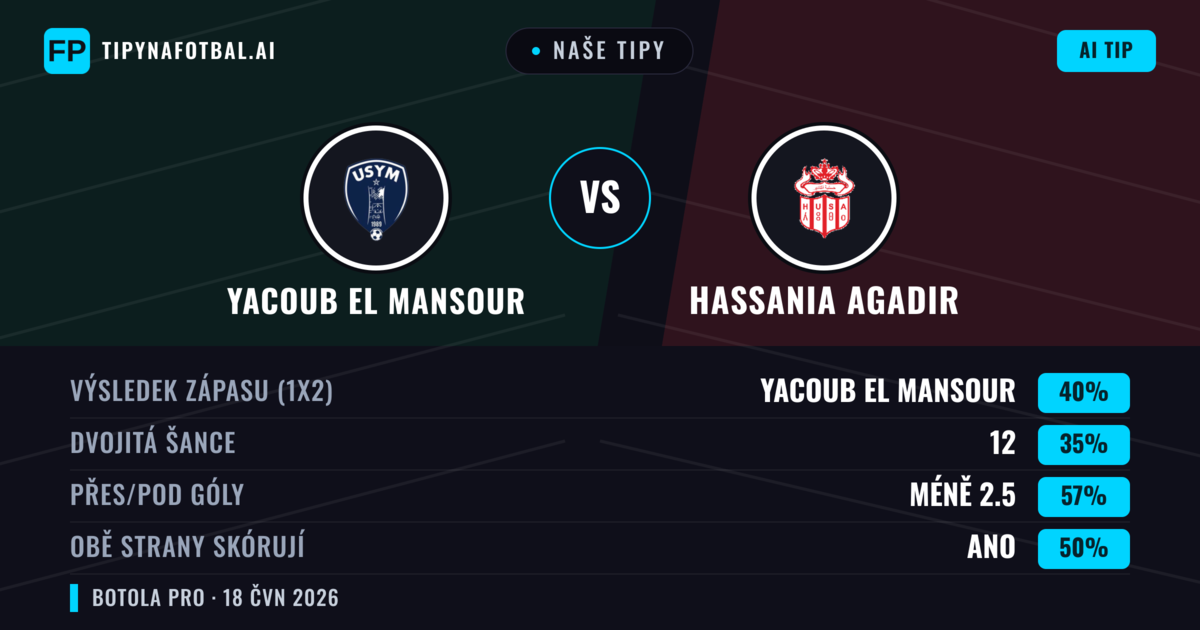 Naše tipy: Yacoub El Mansour vs Hassania Agadir — Yacoub El Mansour — Vítězství (40%); Pod 2.5; Obě strany skórují: Ano