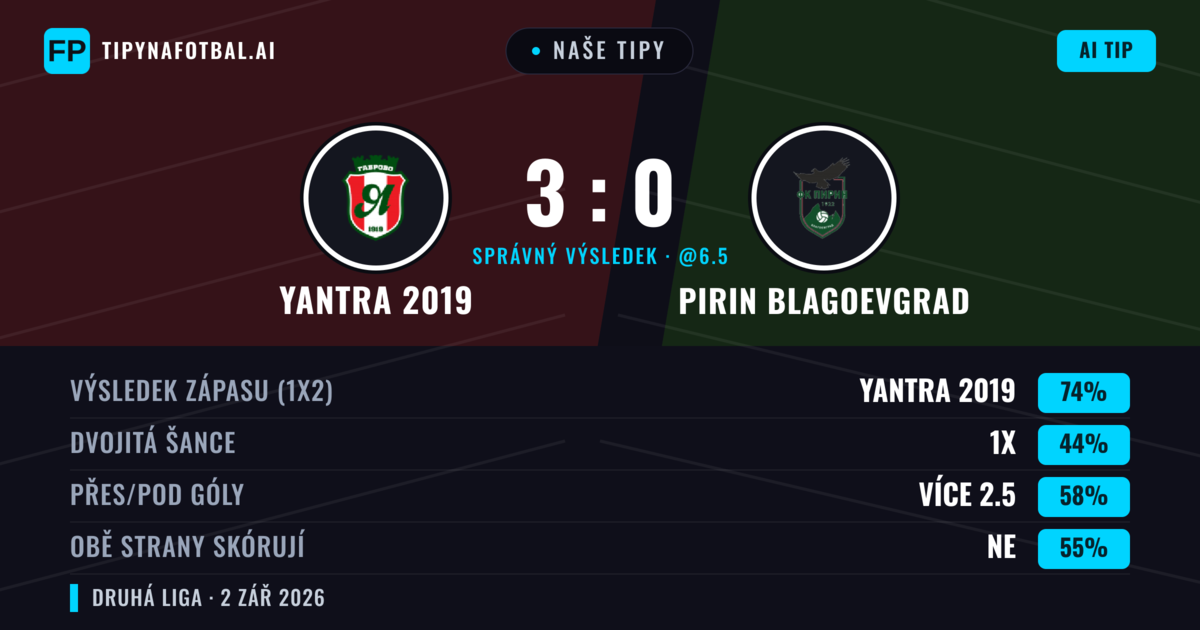 Naše tipy: Yantra 2019 vs Pirin Blagoevgrad — Yantra 2019 — Vítězství (79%); Přes 2.5; Obě strany skórují: Ne