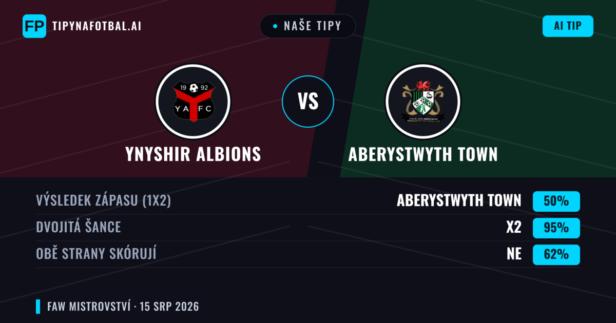 Naše tipy: Ynyshir Albions vs Aberystwyth Town — Aberystwyth Town — Vítězství (44%); Přes 2.5; Obě strany skórují: Ano