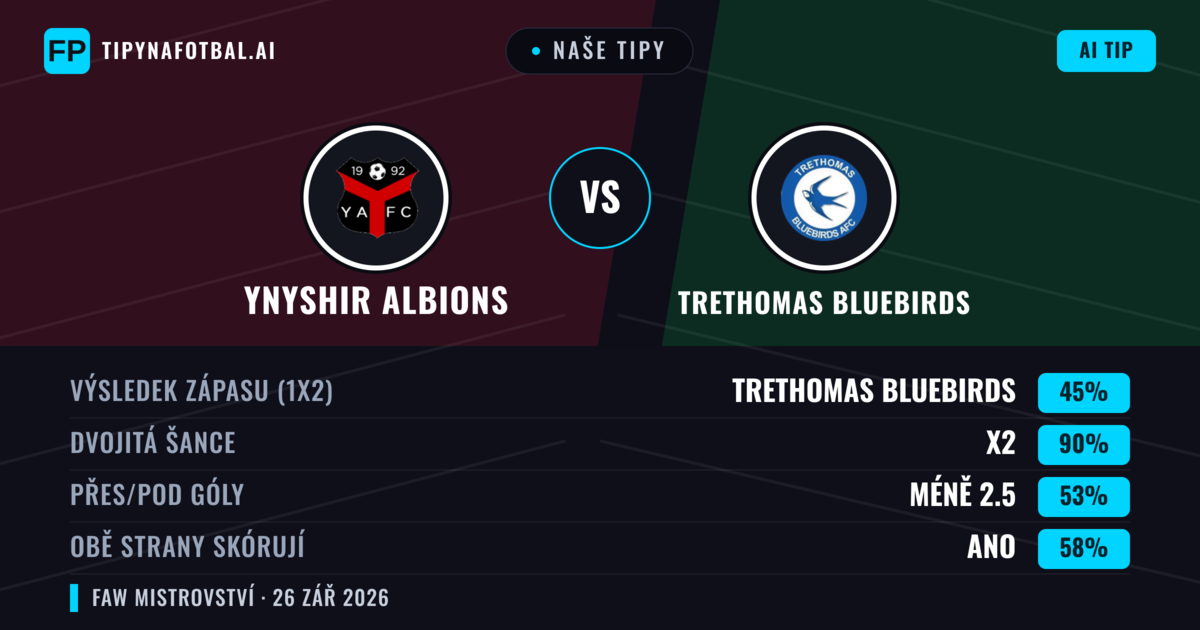 Naše tipy: Ynyshir Albions vs Trethomas Bluebirds — Ynyshir Albions — Vítězství (38%); Přes 2.5; Obě strany skórují: Ano