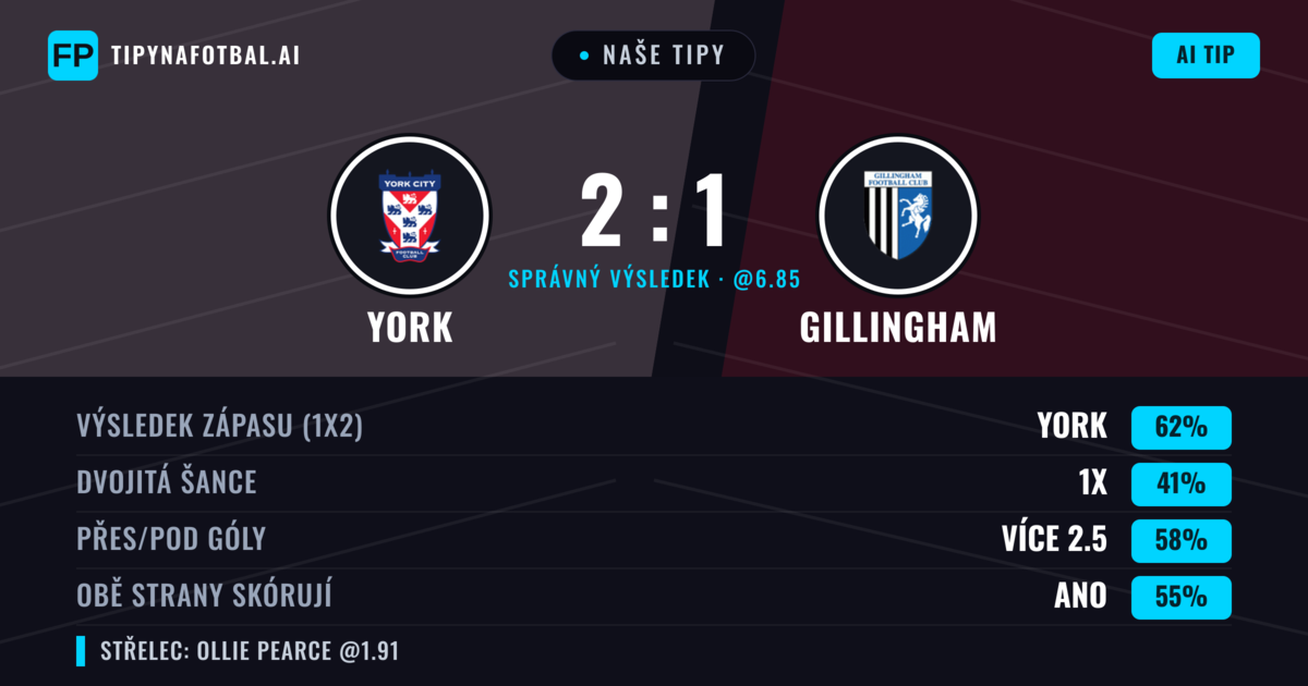 Naše tipy: York vs Gillingham — York — Vítězství (61%); Přes 2.5; Obě strany skórují: Ano