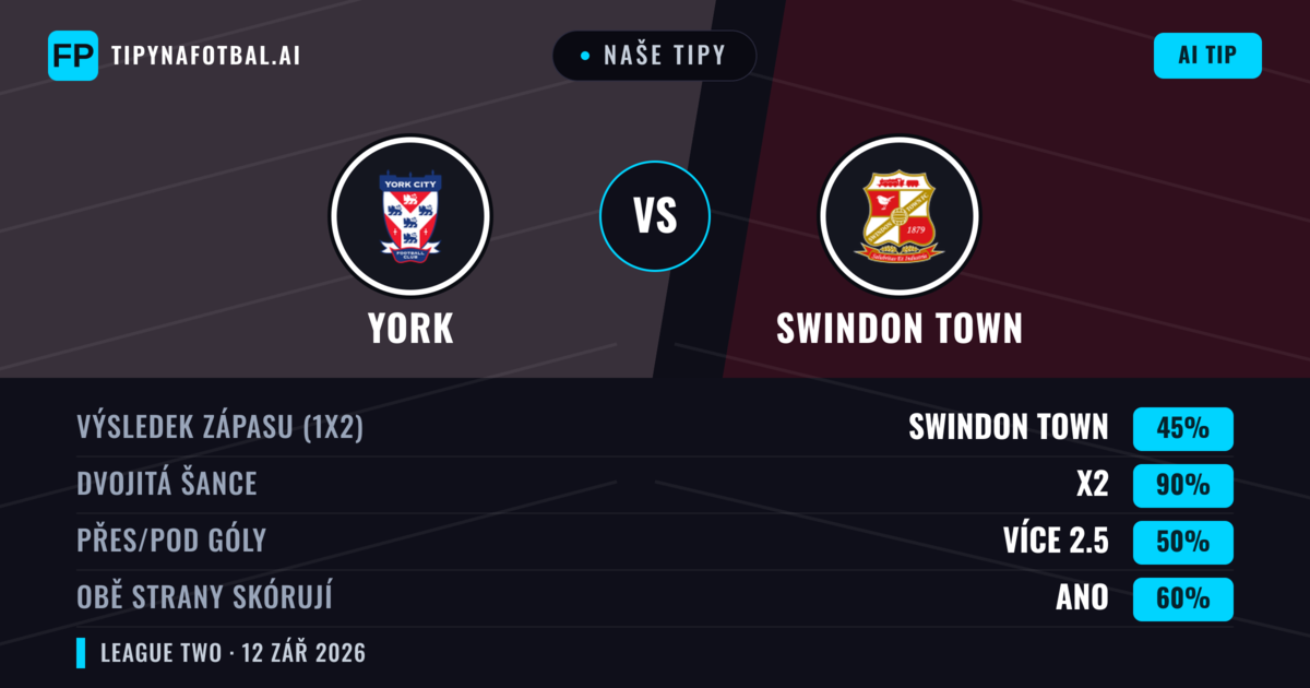 Naše tipy: York vs Swindon Town — Remíza (45%); Přes 2.5; Obě strany skórují: Ano
