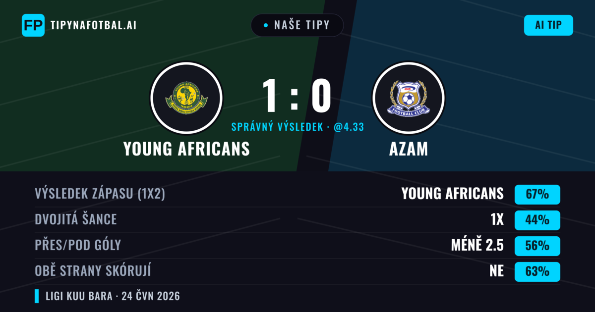 Naše tipy: Young Africans vs Azam — Young Africans — Vítězství (67%); Pod 2.5; Obě strany skórují: Ne