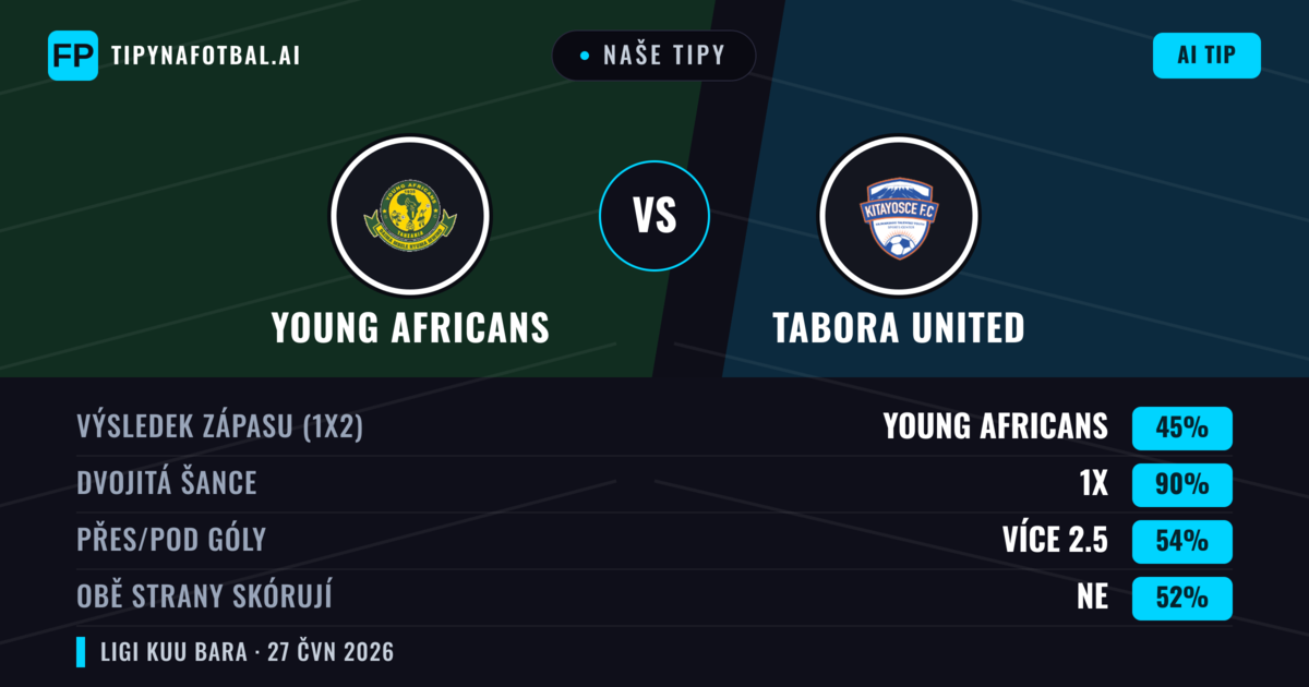 Naše tipy: Young Africans vs Tabora United — Remíza (45%); Přes 2.5; Obě strany skórují: Ne