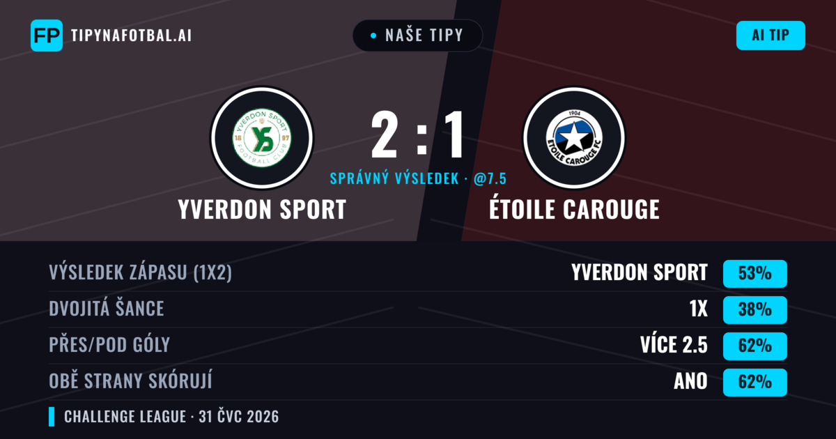 Naše tipy: Yverdon Sport vs Étoile Carouge — Yverdon Sport — Vítězství (54%); Přes 2.5; Obě strany skórují: Ano