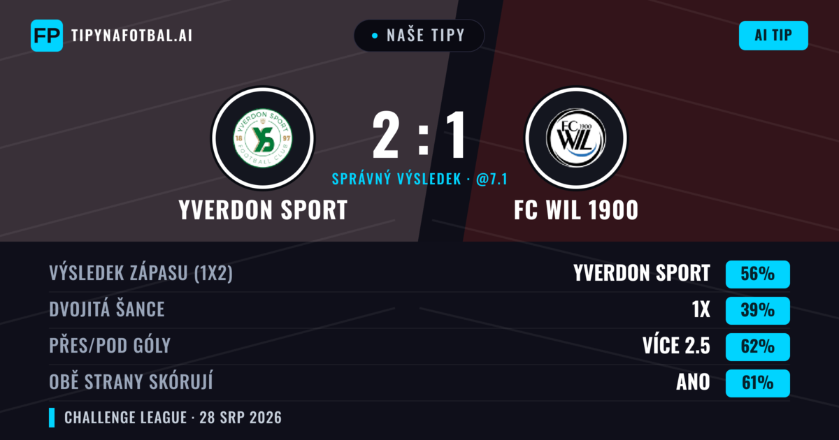 Naše tipy: Yverdon Sport vs FC WIL 1900 — Yverdon Sport — Vítězství (57%); Přes 2.5; Obě strany skórují: Ano