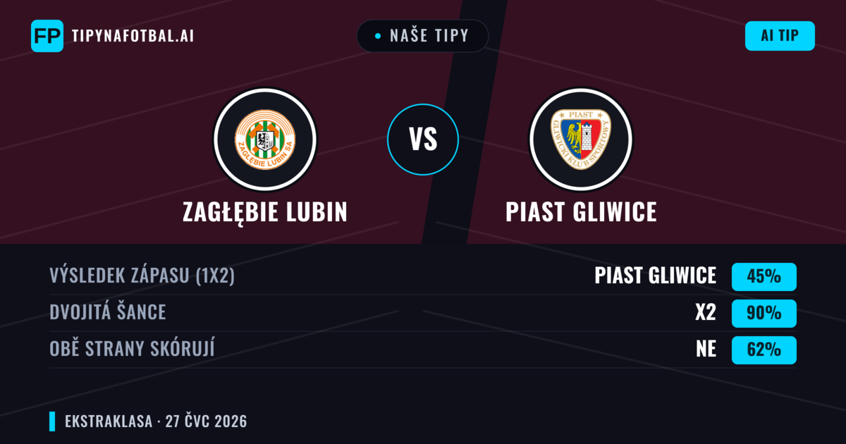 Naše tipy: Zagłębie Lubin vs Piast Gliwice — Piast Gliwice — Vítězství (38%); Pod 2.5; Obě strany skórují: Ne
