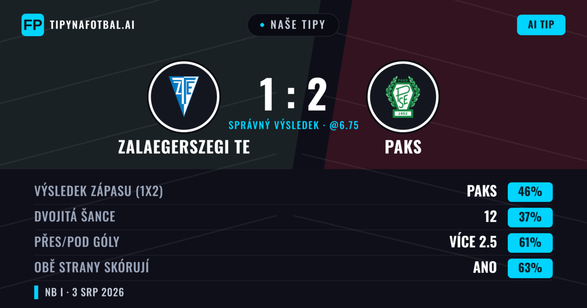 Naše tipy: Zalaegerszegi TE vs Paks — Paks — Vítězství (45%); Přes 2.5; Obě strany skórují: Ano