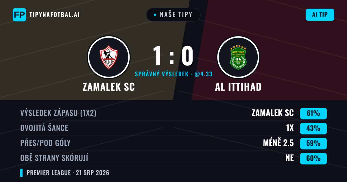 Naše tipy: Zamalek SC vs Al Ittihad — Zamalek SC — Vítězství (61%); Pod 2.5; Obě strany skórují: Ne