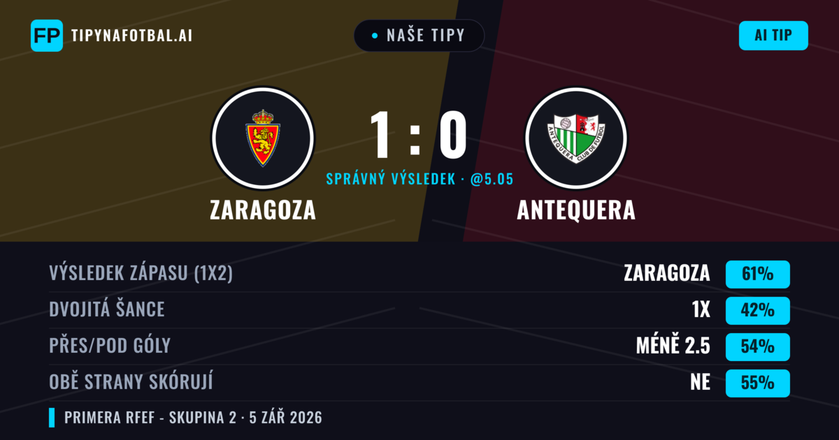 Naše tipy: Zaragoza vs Antequera — Zaragoza — Vítězství (61%); Pod 2.5; Obě strany skórují: Ne